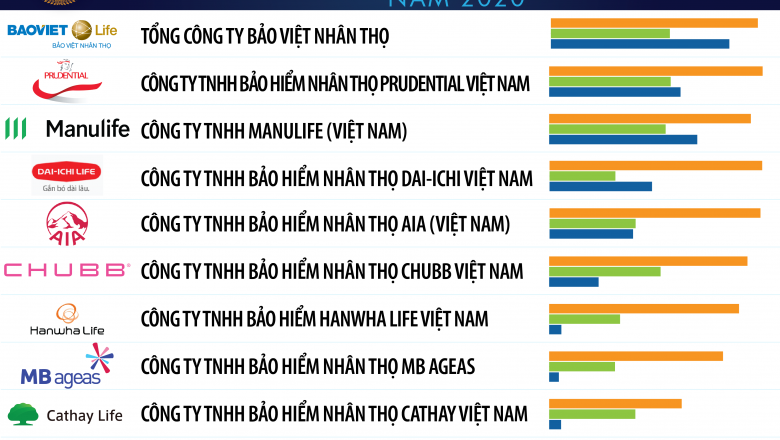 {Bạn có biết} – Top 5 hãng bảo hiểm nhân thọ tốt nhất tại Việt Nam 2020