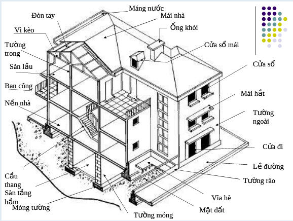 Cấu trúc cơ bản của một ngôi nhà