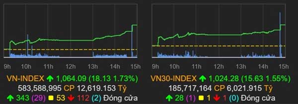 Chỉ số VN-Index tăng mạnh nhất trong vòng 5 tháng qua