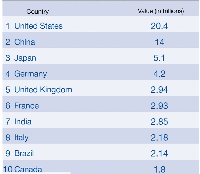 Top những quốc gia có nền kinh tế mạnh nhất thế giới